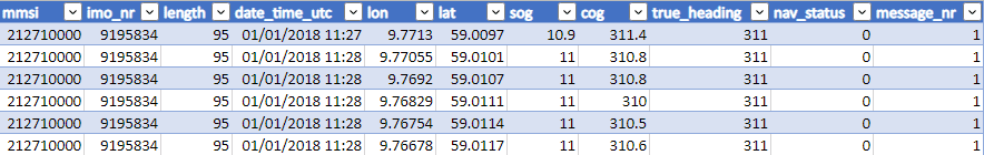 Table of AIS data extract 