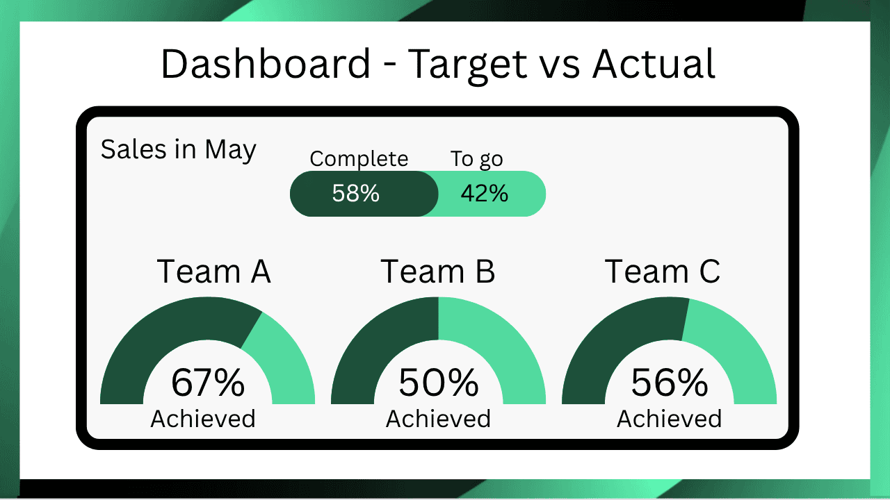Targets vs actual dashboard