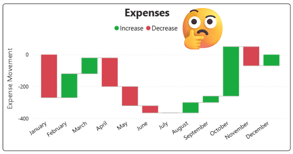 Expenses increase in green wrong